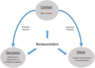 Restaurateurs’ context, decisions, and views on supporting sustainable seafood: Insights from Chile